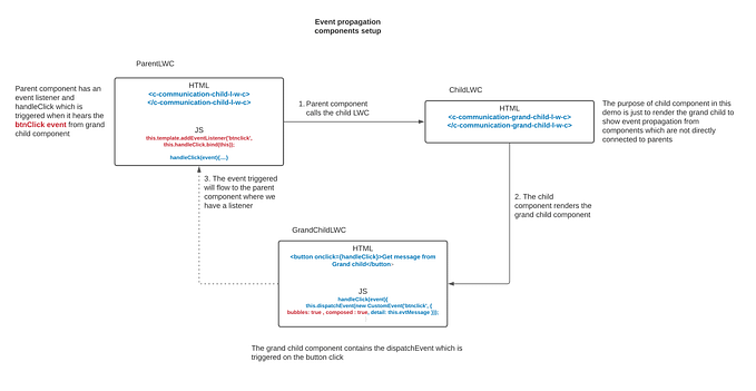 Event propagation using bubbles and composed (in LWC)