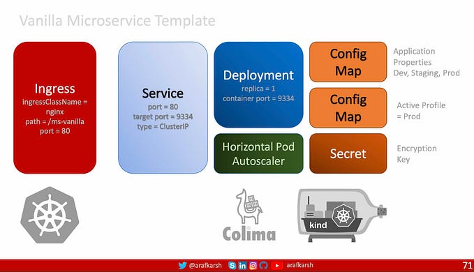 Java 23, SpringBoot 3.4.1: Kubernetes, Spring Profiles, Secrets— Part 11