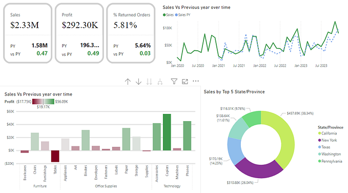 Superstore Sales Analysis: A Comprehensive Dashboard for Data-Driven Insights