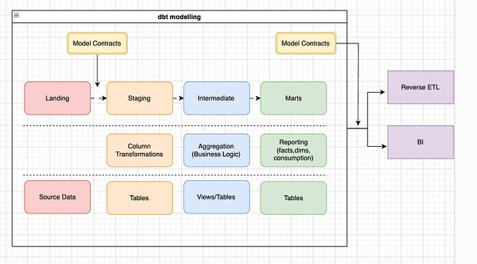 Understanding dbt Modelling Layers and their Purpose