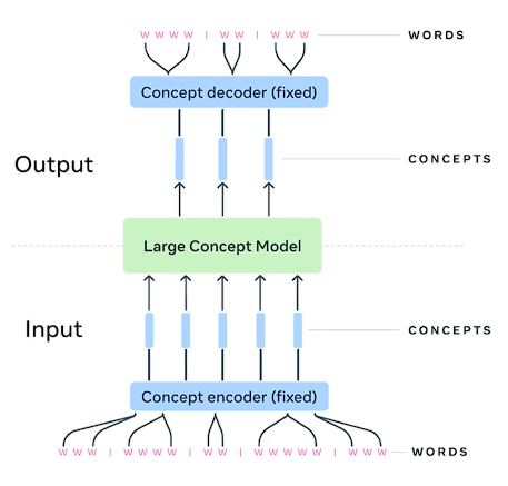 Forget LLMs, It’s Time For Large Concept Models (LCMs)