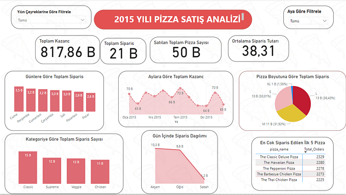 Pizza Satış Analizi 🍕( SQL & Power BI)