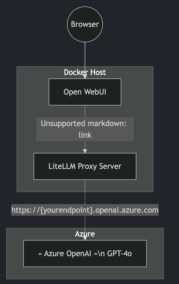 Open-Web-UI for Azure AI LLMs