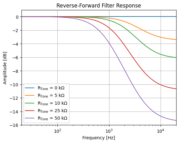 Reverse-Forward Filter Design