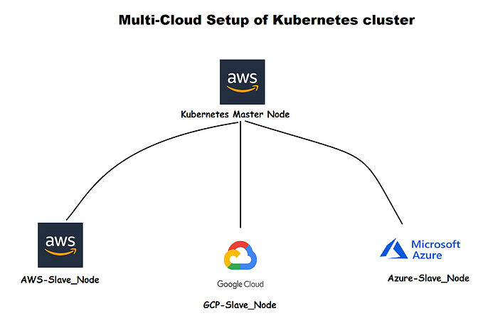 Create a Multi-Cloud Setup of Kubernetes cluster ⚡🎡