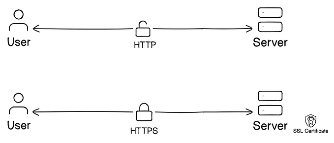 Basics of SSL/TLS protocol explained.