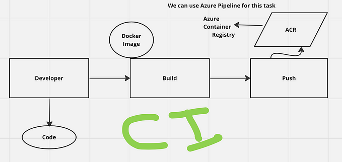 Azure CI/CD Pipeline using Azure Pipelines and Argo CD | Multi Microservice