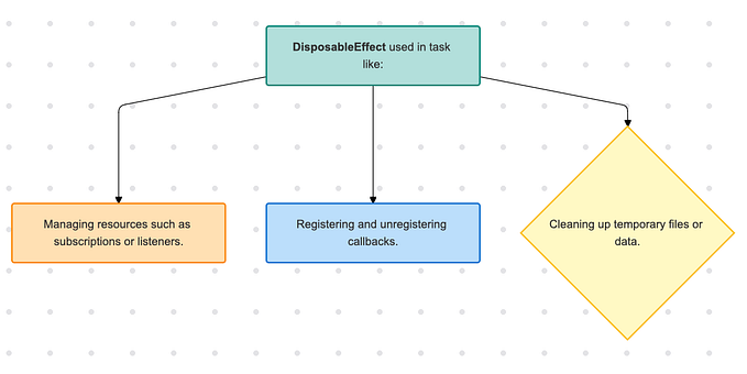 Disposable Effect ♻️in Jetpack Compose