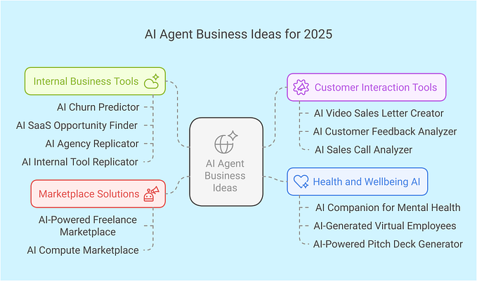 15 AI Agent Business Ideas to Get Rich in 2025