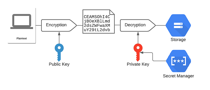 Use Google’s Tink for Asymmetric Encryption