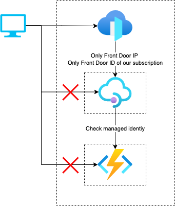 Create a secure access to your API on Azure with Front Door and the API Management service