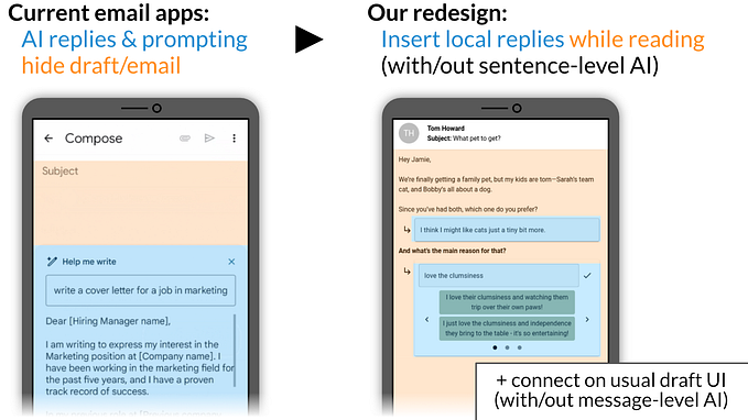 Two screenshots with annotations. Left: Gmail showing an empty email draft with a popup on top that shows user prompt and AI reply. Right: Redesign that shows manual and AI reply snippets in small cards directly inserted into the text of the incoming email. Additional text says points out this difference in the use of space.