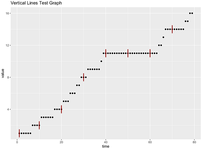 Displaying Vertical Data Point Lines in ggplot/R