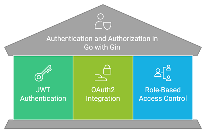 Authentication and Authorization in Go with Gin