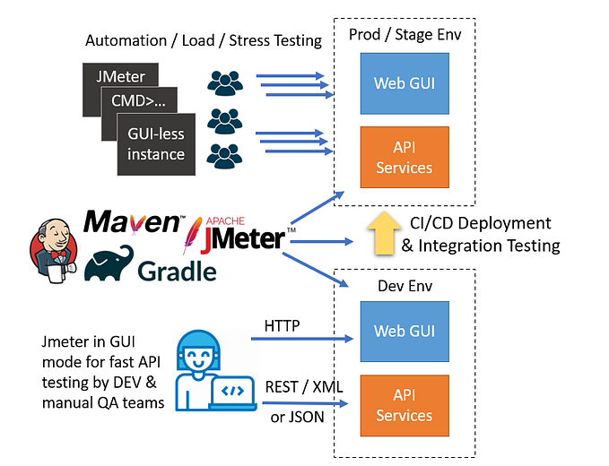 Unit Testing vs Integration Testing