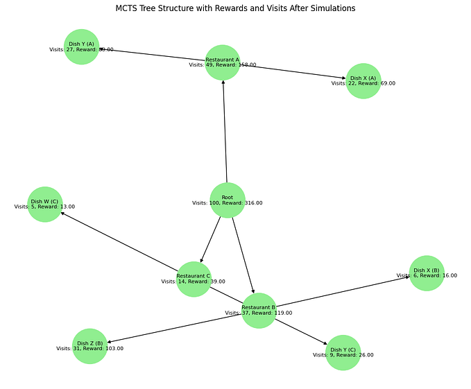 Understanding Monte Carlo Tree Search (MCTS)