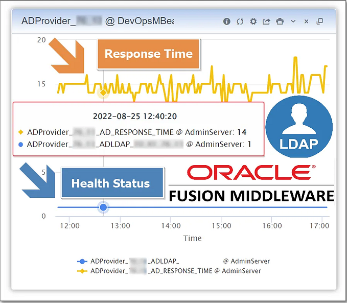 How to Monitor LDAP or Active Directory Security Provider in WebLogic and Oracle FMW Domains?