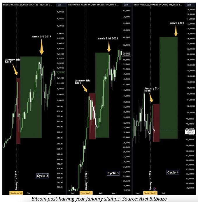 You Got Played: The Biggest Bitcoin Bear Trap in Years Just Closed
