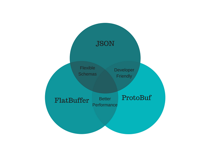 JSON vs Protocol Buffers vs FlatBuffers