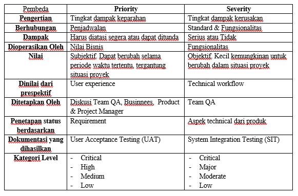 Bug Priority & Bug Severity