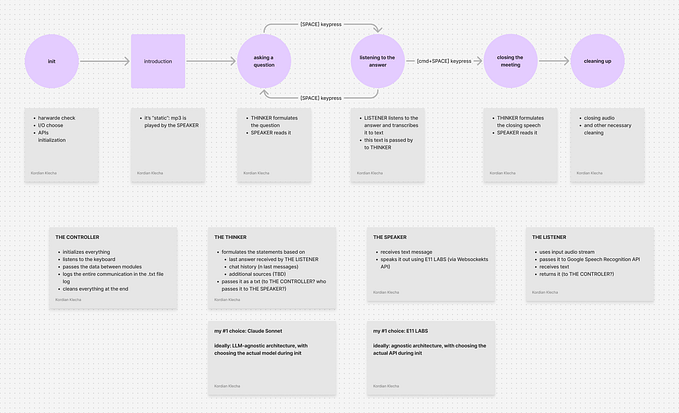 A flowchart showing the architecture of an AI-powered poetry event system. The diagram flows from left to right through six main states: init, introduction, asking a question, listening to the answer, closing the meeting, and cleaning up.