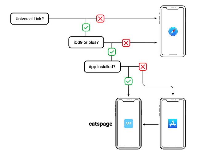 Flutter ’da Deep Links ve Universal Links