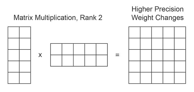 Sculpting Language: GPT-2 Fine-Tuning with LoRa