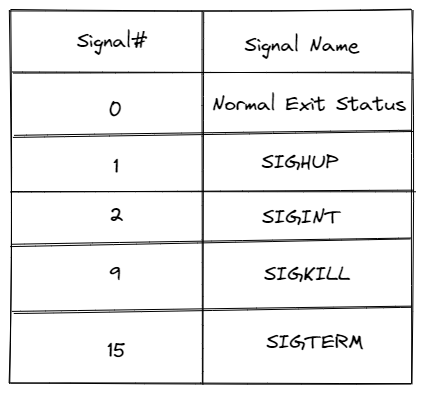 [Linux Internals] My notes on: Signals, Interrupts, Exceptions, Traps.,etc