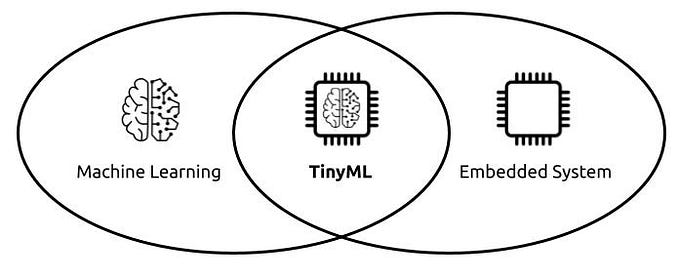 TinyML: Machine Learning for Embedded System — Part I