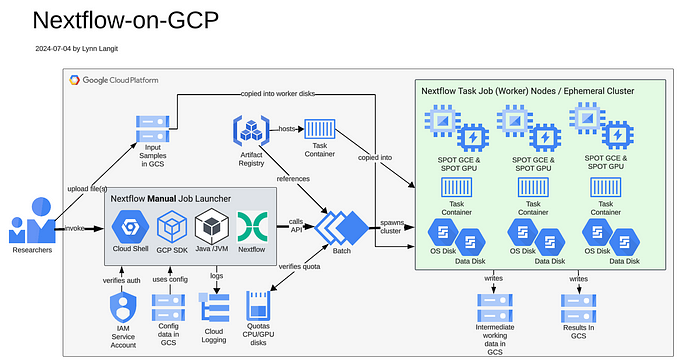 Real-World Nextflow on GCP