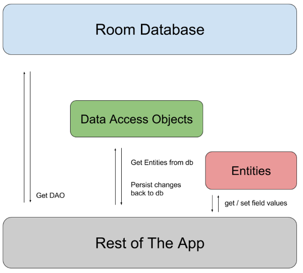 Room Database with Clean Architecture, MVI, Hilt, Jetpack Compose, Coroutines, and Flow