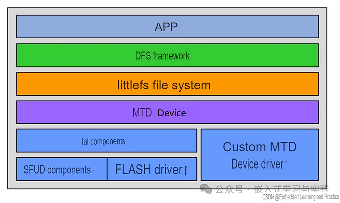 Using the LittleFS File System with STM32 Microcontroller Based on RT-Thread