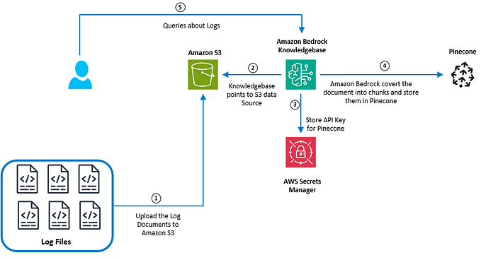 App-Log Queries with Amazon Bedrock Knowledge Bases