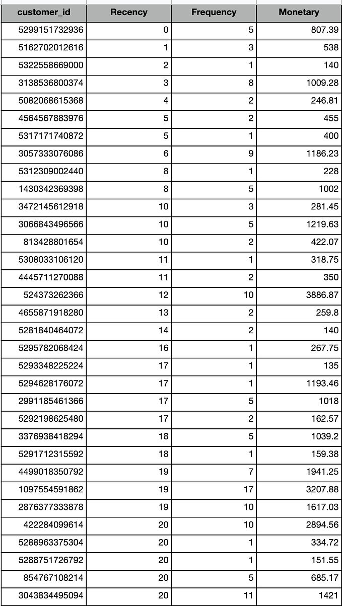 Different Ways to Segment Customers using the Recency, Frequency, Monetary Model.