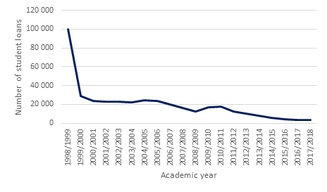 Why are Polish students not interested in study loans?