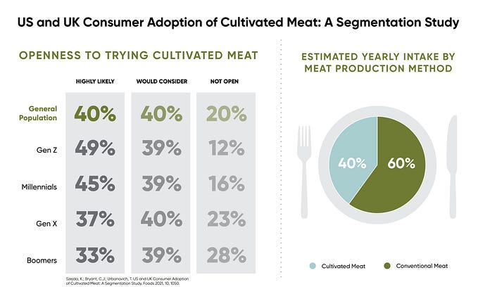 Study: Cultivated Meat Likely to Make Up 40% of Future Meat Intake