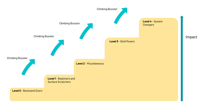 Stairway to Impact: is your organization really doing good?