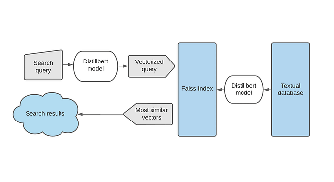 Billion-scale semantic similarity search with FAISS+SBERT