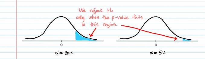 Chi Square Test — Intuition, Examples, and Step-by-Step Calculation