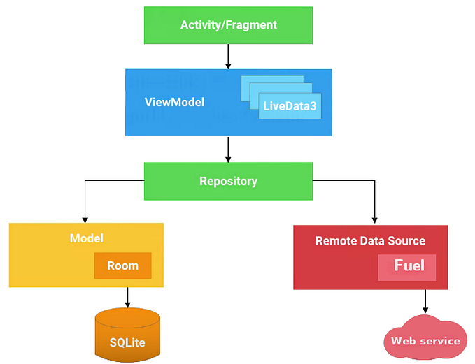 Android Architecture Components