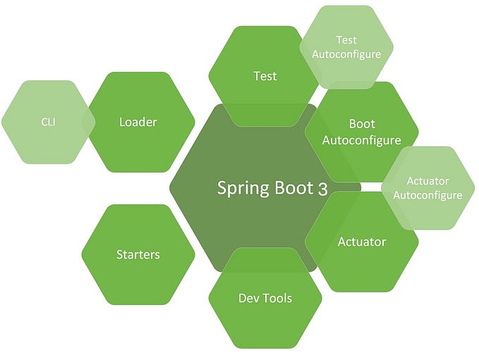 Mastering Advanced Spring Boot (2025): A Deep Dive into Modern Development Practices