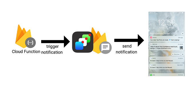 Push Notifications: Firebase Cloud Messaging Integration with Node.js using “firebase-admin” module