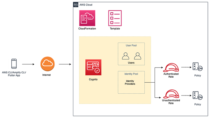 AWS Amplify for Flutter