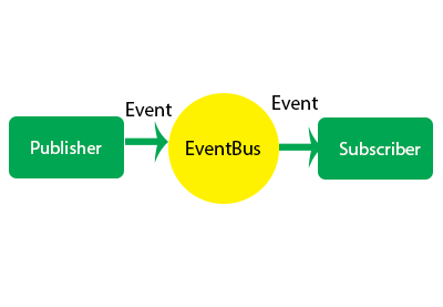 Communication between the components using the EventBus in android
