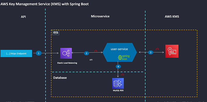 Exploring the integration of AWS Key Management Service (KMS) with Spring Boot to securely store…