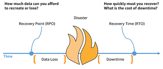 Disaster Recovery in AWS: Strategies and Best Practices for Business Continuity