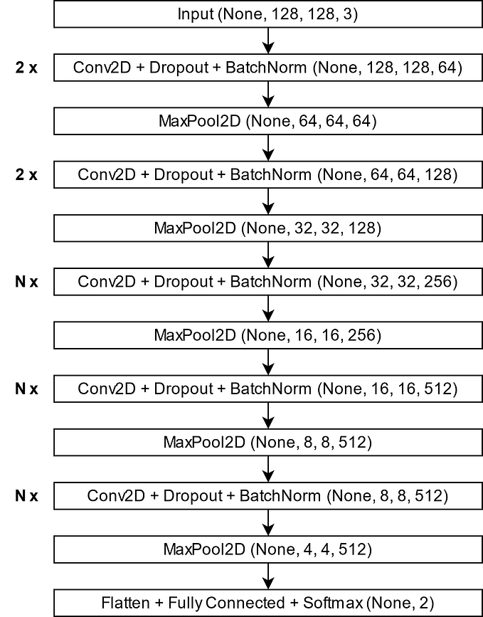 2D and 3D Convolutional Networks Applied to Video Data