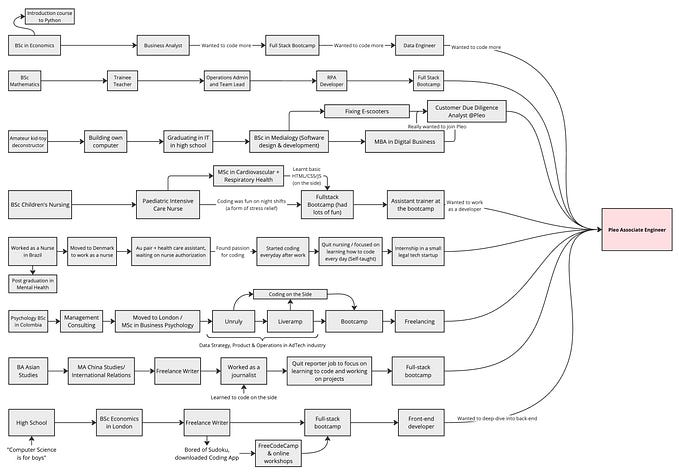 Pleo’s Associate Engineer Program