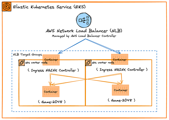 From Zero to EKS: Deployment Like a Pro