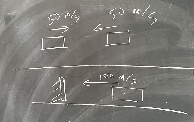 Is a 50 mph-50 mph Collision the Same as a 100–0 mph Collision?